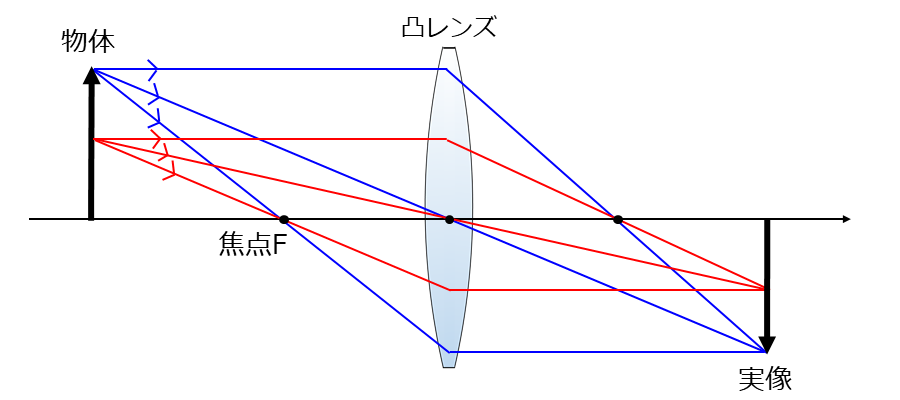 凸レンズの上側を遮蔽した場合の結像の問題